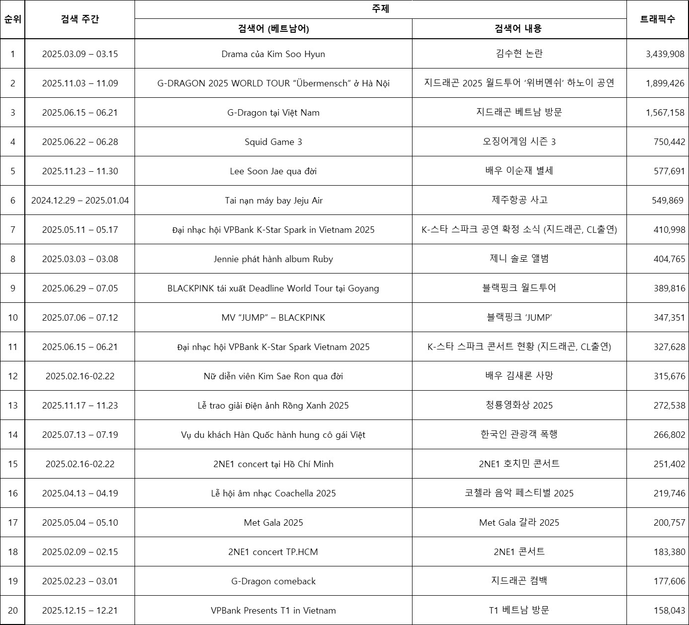 2025년 베트남 소셜 미디어 한국 관련 이슈 TOP 20 
