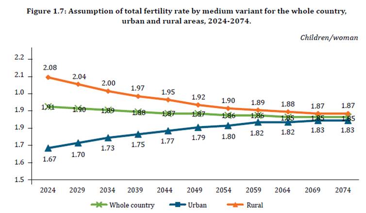  중간 수준 출산율 가정 시나리오를 기준으로 할 때 2024–2074년 도시·농촌 및 전국 합계출산율 변화 추이
