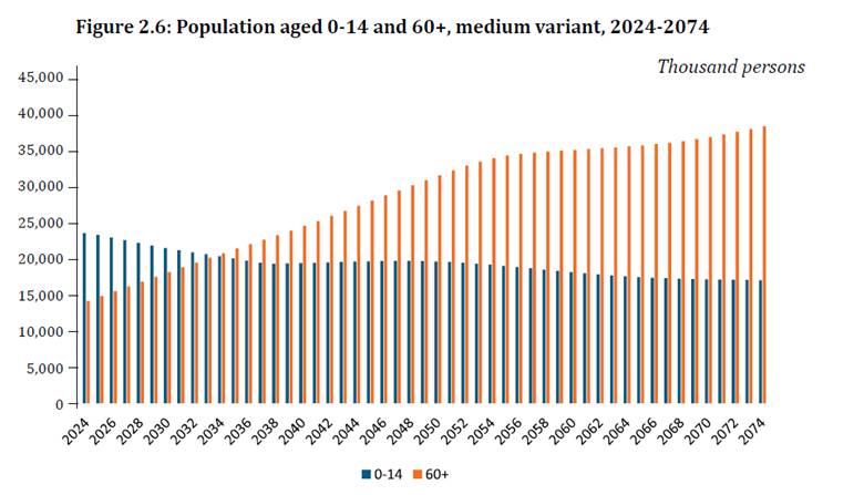  중간 수준 출산율 가정 시나리오를 기준으로 할 때 2024–2074년 0–14세 및 60세 이상 인구 규모 변화 -
