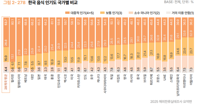  한국 음식 인기도 2위인 말레이시아 
