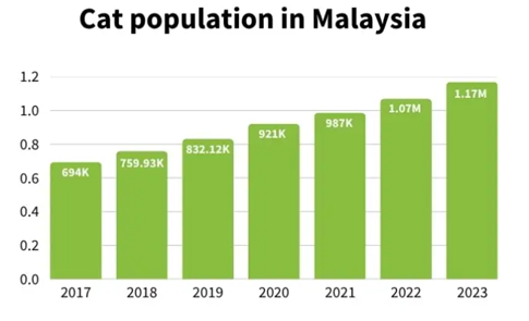 말레이시아 반려묘 수 현황