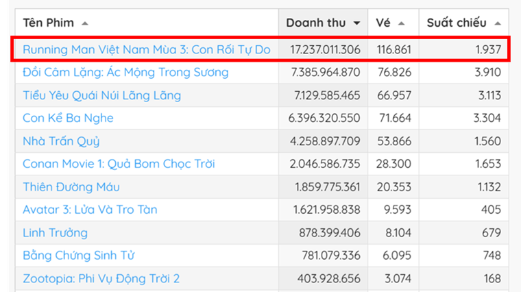  개봉 첫 주말 박스오피스 매출 현황
