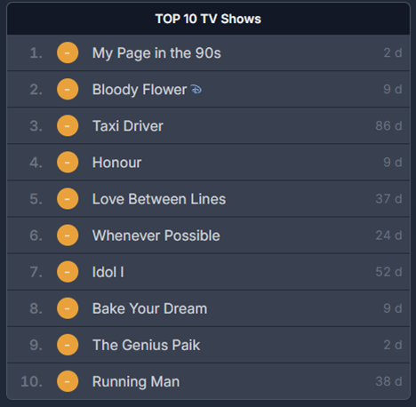 인도네시아 뷰(Viu) TV 프로그램 부문에서 8위를 기록한 ‘천하제빵: 베이크 유어 드림’(2026. 2. 21. 기준)