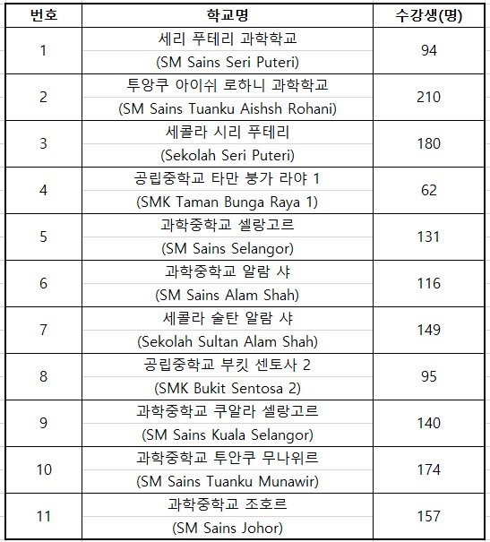 말레이시아 중등학교 한국어반 개설 현황