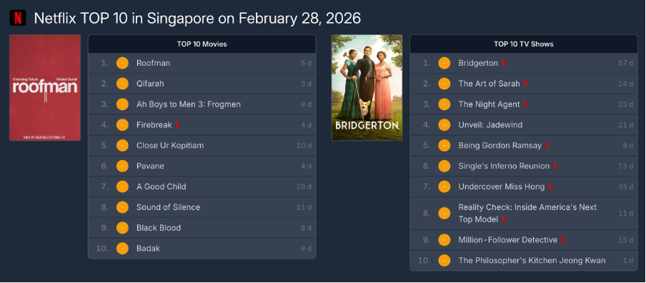 솔로지옥 리유니언'이 6 위를 기록 중인 넷플릭스 싱가포르 