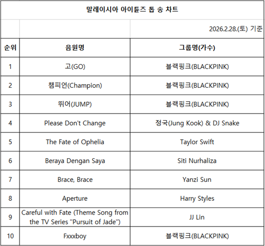 2026년 2월 말레이시아 아이튠즈 톱 송 차트