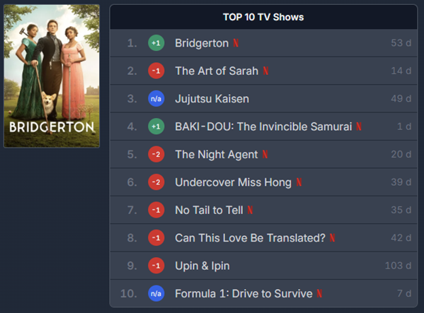 말레이시아 넷플릭스 TV 프로그램 부문 순위