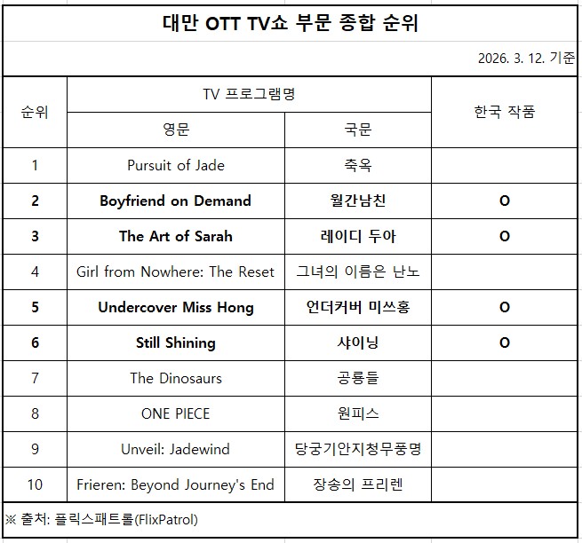 대만 OTT TV쇼 부문 종합 순위 