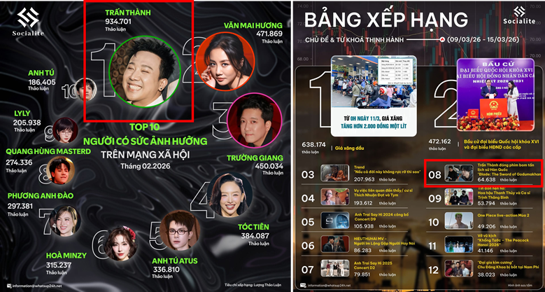 (좌)쩐 탄(Trấn Thành), 2026년 2월 소셜 영향력 1위(약 93만 건), (우)한국 영화 출연 소식 주간 트렌드 8위