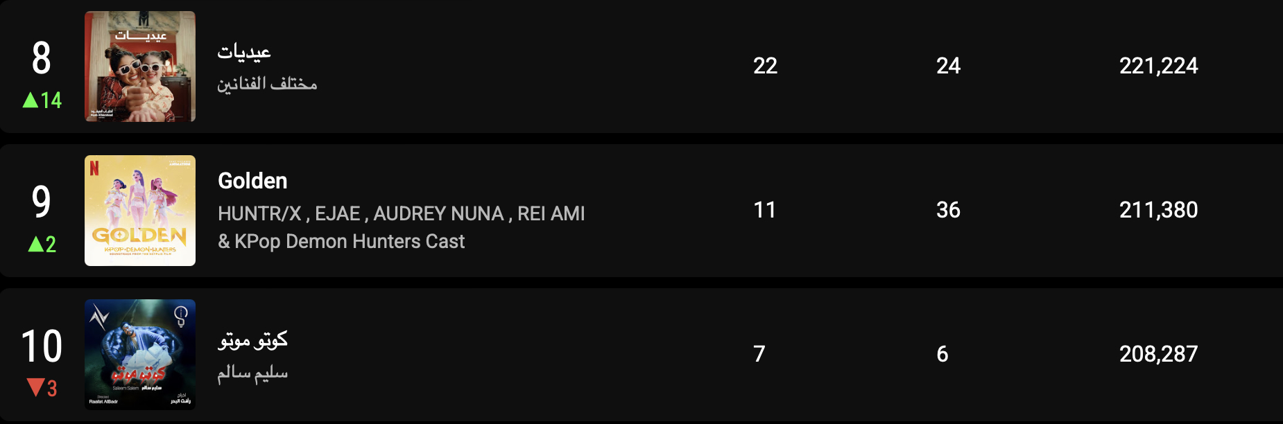 사우디아라비아 유튜브 ‘주간 인기 뮤직비디오’ 3월 둘째 주 9위 기록한 '골든(Golden)'