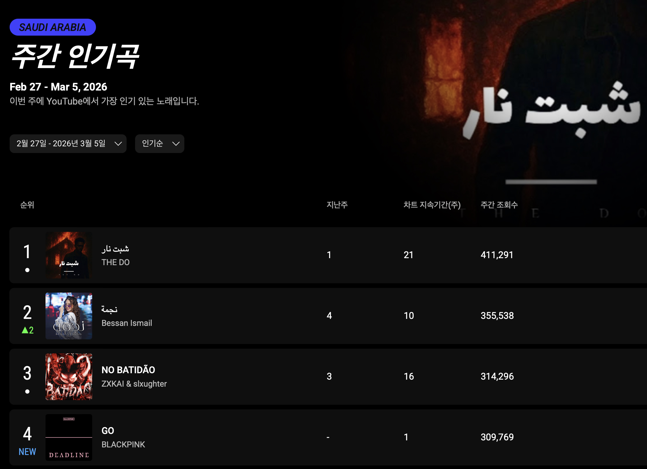 사우디아라비아 유튜브 ‘주간 인기곡’ 3월 둘째 주 9위 기록한 ‘고(Go)’