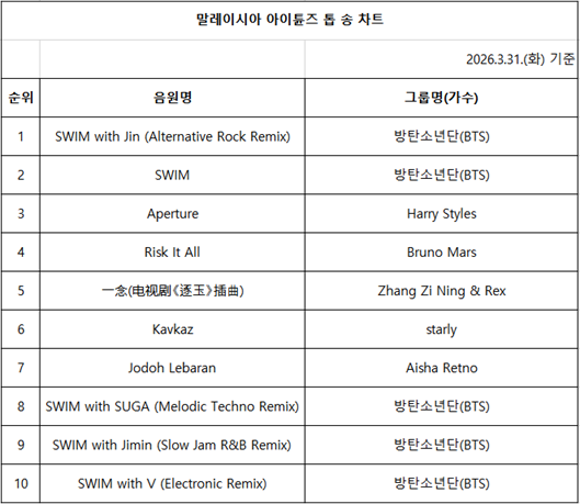 2026년 3월 말레이시아 아이튠즈 톱 송 차트