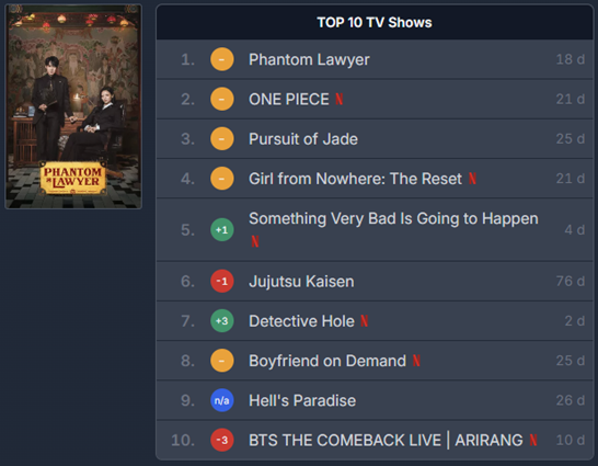 말레이시아 넷플릭스 TV 프로그램 부문 순위(2026. 3. 31. 기준) 