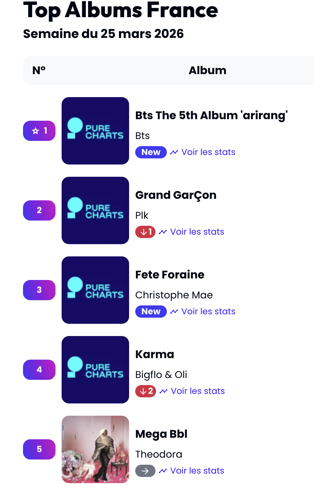  3월 셋째 주 프랑스 내 실물 음반 판매 순위 사진. 방탄소년단이 1위다.- 출처: '퓨어 차느(Pure Charts)' 기사 