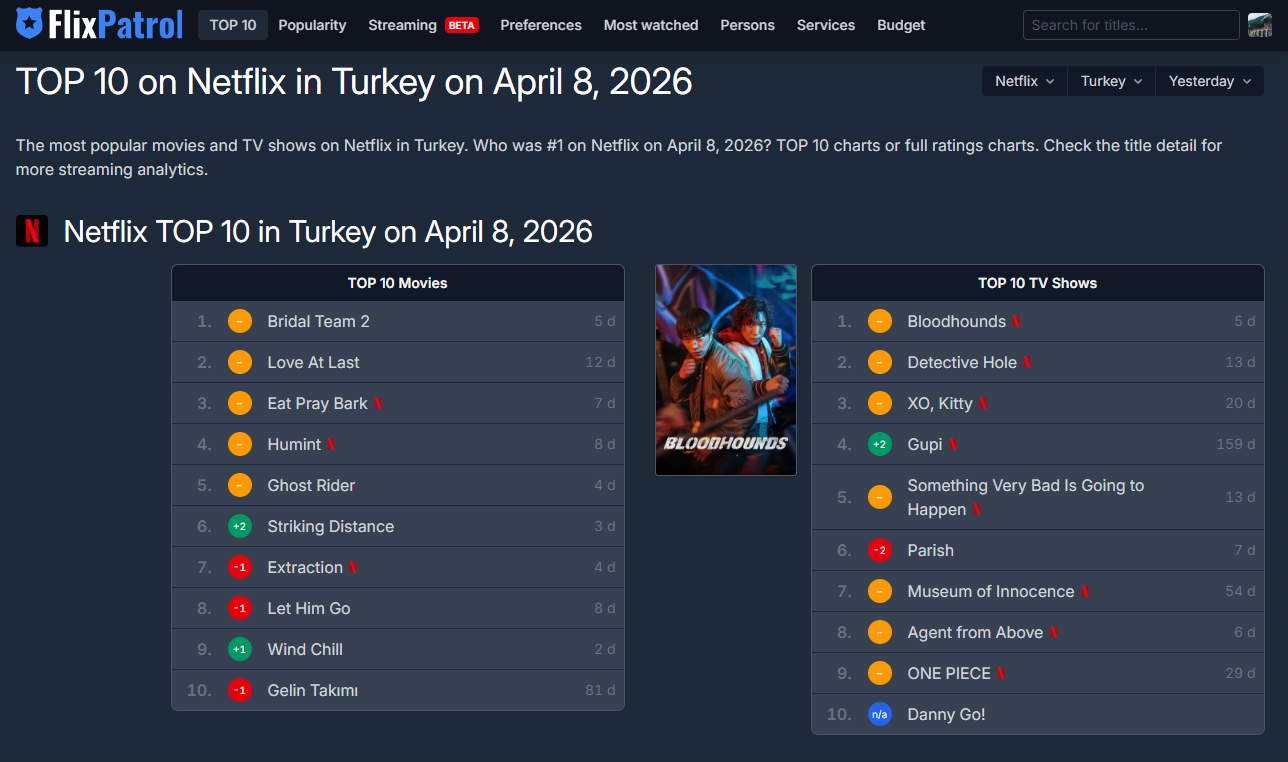 넷플릭스 공개 직후 5일 연속으로 튀르키예 드라마 부문 순위 1위에 오른 '사냥개들' 시즌 2