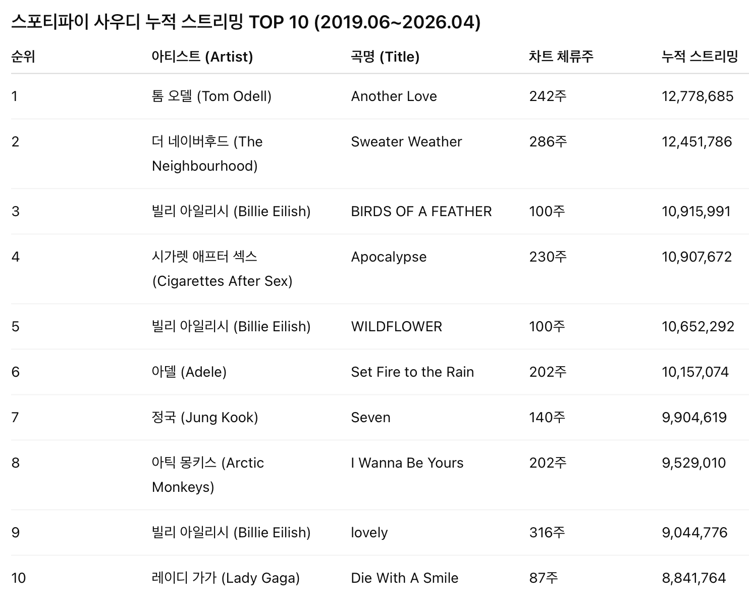 스포티파이 사우디아라비아 누적 스트리밍 TOP 10이 순서대로 적혀있다. 순위, 아티스트, 곡명, 차트 체류주, 누적 스트리밍순으로 확인할 수 있다. ※출처: Spotify. 'Saudi Arabia Weekly Top Songs Chart'