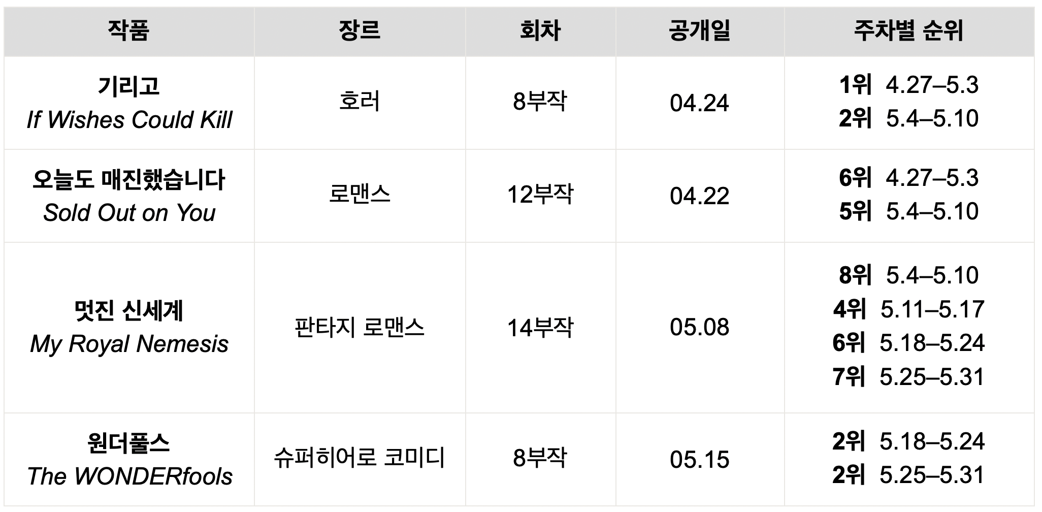 기리고, 오늘도 매진했습니다, 멋진 신세계, 원더풀스 등 4개 주요 작품의 장르, 회차, 공개일 및 주차별 순위 정보를 담은 표입니다. 각 작품의 주차별 순위 변동 추이를 보여줍니다. (상세 순위 및 장르 정보는 하단 텍스트 참고)