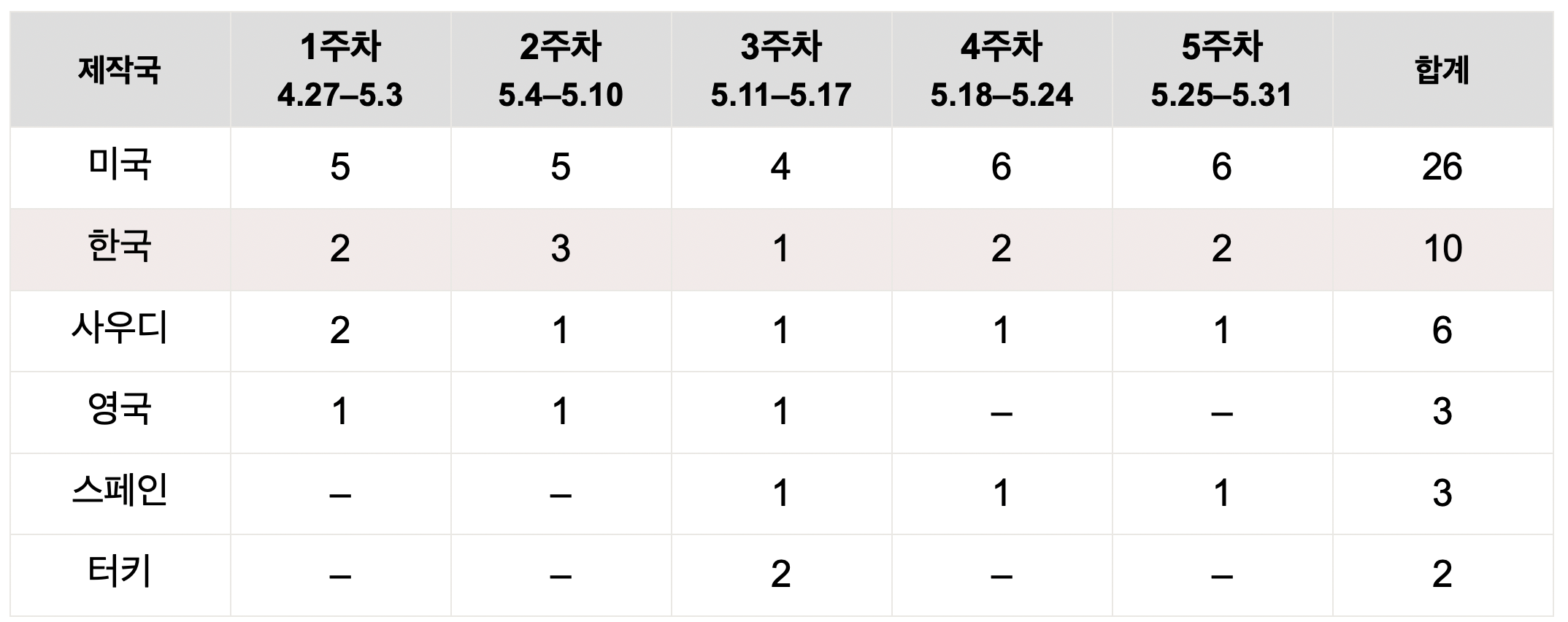  사우디아라비아의 톱10 쇼(Top 10 Shows in Saudi Arabia), 2026년 5월 5개 주차 자료 합산(쇼 부문 기준, 시즌·회차별 각각 1칸으로 집계)
