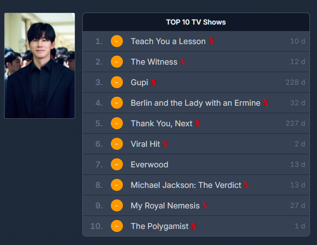  튀르키예 '넷플릭스(Netflix)' 톱10(TOP 10) 1위와 6위에 자리한 한국과 일본 드라마