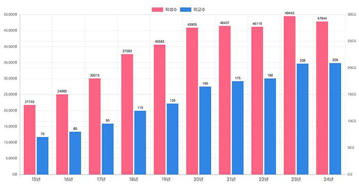 태국 중등학교 한국어 채택학교 현황(2015~2024년) 그래프