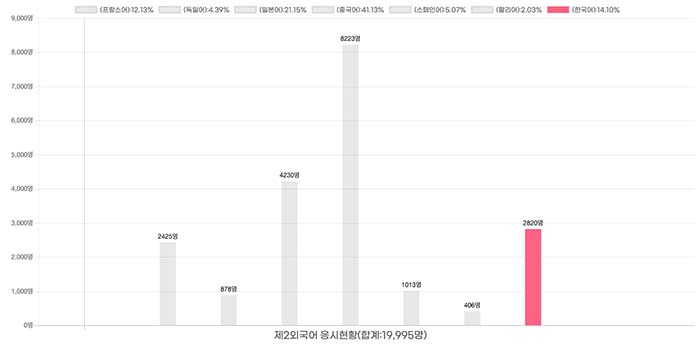 태국 대학입시 제2외국어 응시 현황(2025년) 그래프