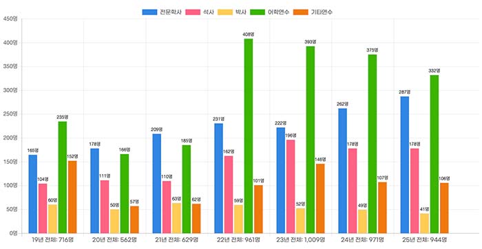 한국 내 태국인 유학생 현황(2025년 10월 1일 기준) 그래프