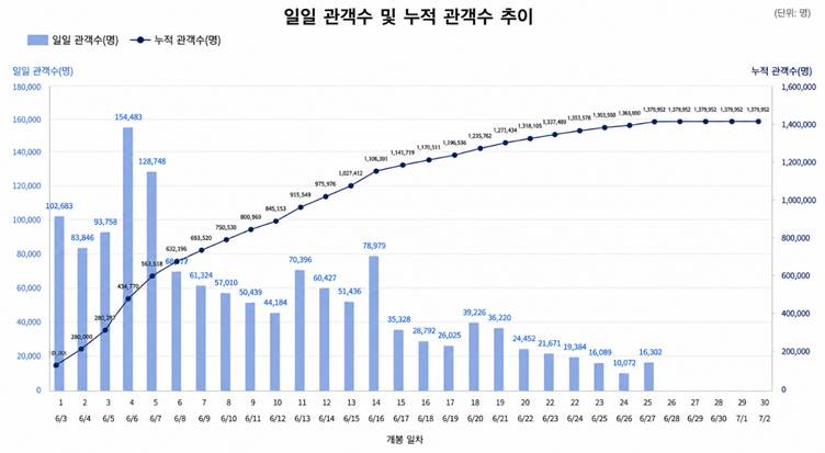 군체일일 관객 수 및 누적 관객 수 추이