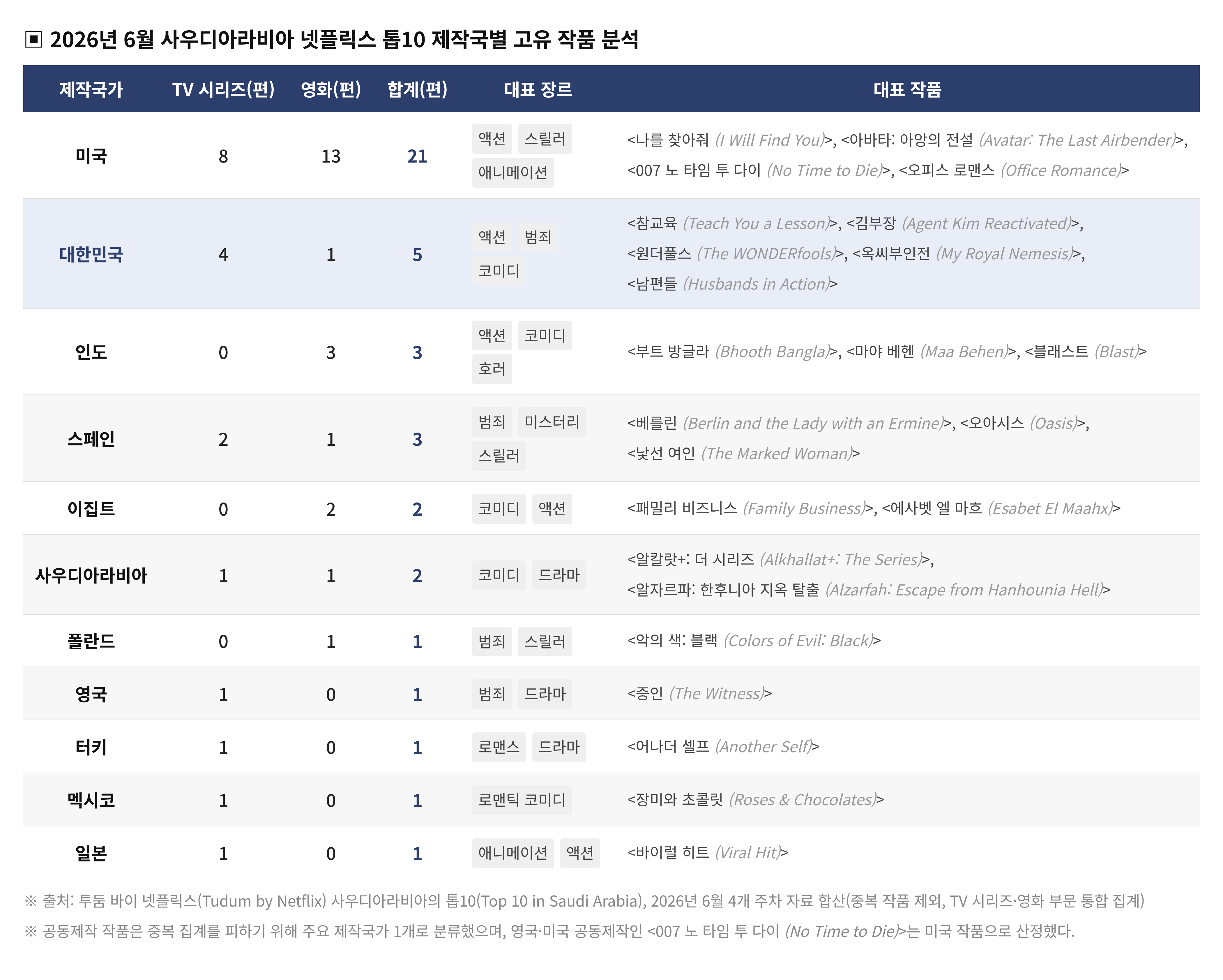 2026년 6월 사우디아라비아 넷플릭스 톱10 제작국별 작품 분석 표: 미국(TV 8편, 영화 13편)이 1위, 대한민국(TV 4편, 영화 1편)이 2위