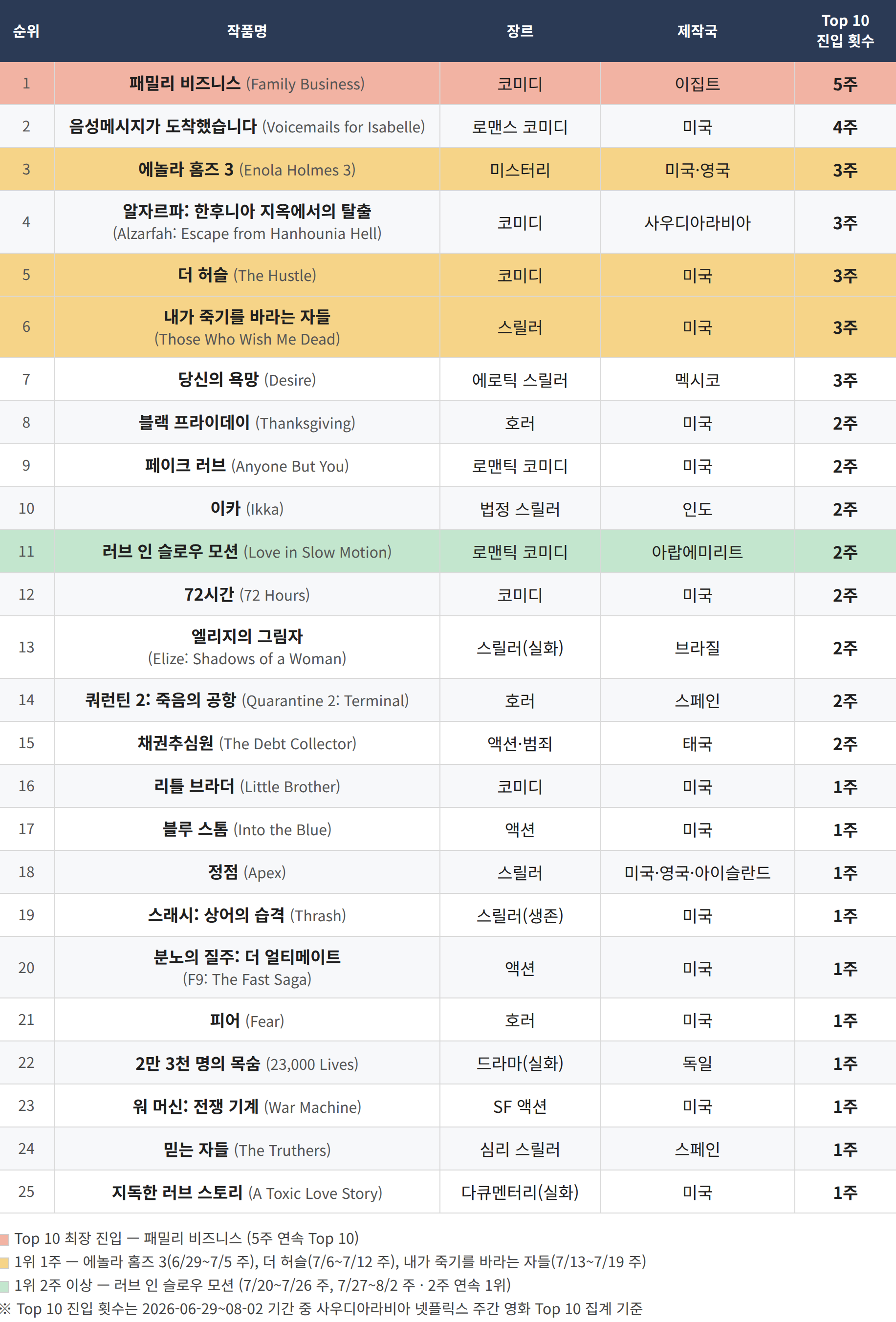 사우디아라비아 넷플릭스 영화부문 톱10
