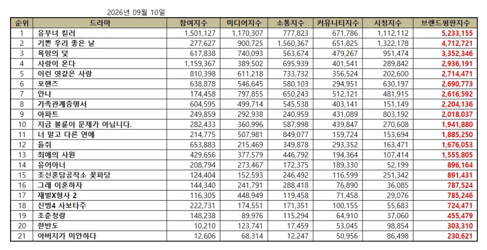 한국의 2026년 9월 ‘드라마 브랜드 평판 지수’에 ‘조춘청랑’이 유일한 중국 드라마로 순위 안에 진입했다. - 출처: 한국기업평판연구소 웹사이트