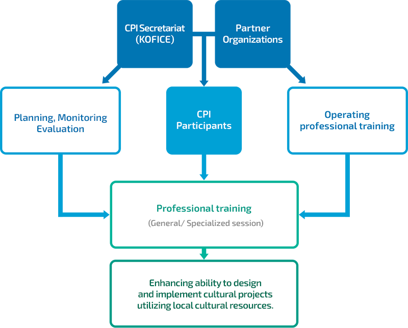 Cpi Development Model 모이자 CPI