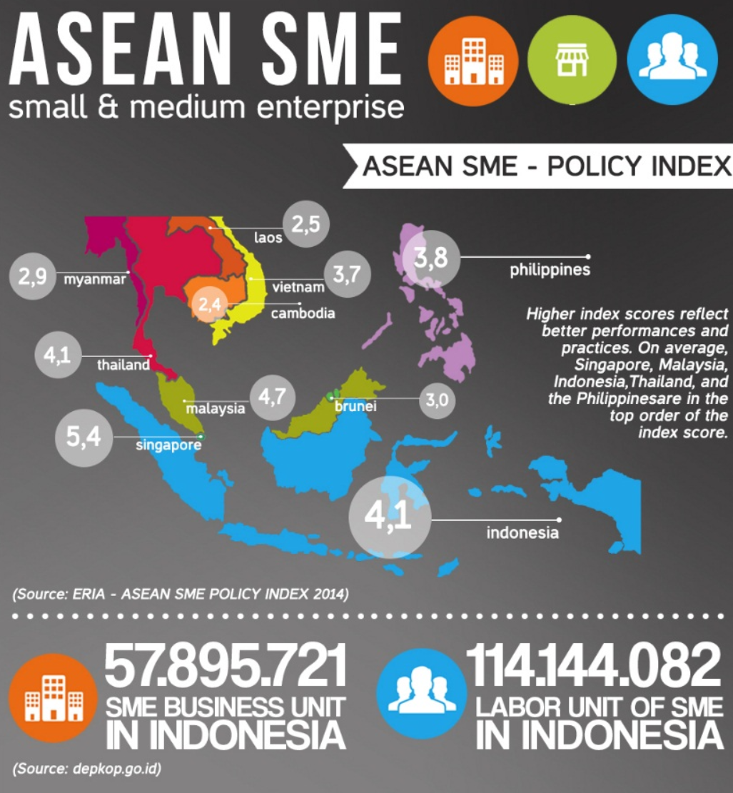 Development of Micro, Small, and Medium in ASEAN (MSME)